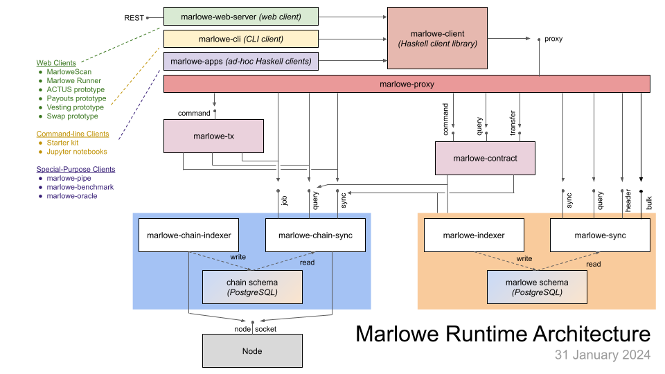 Marlowe Runtime Architecture