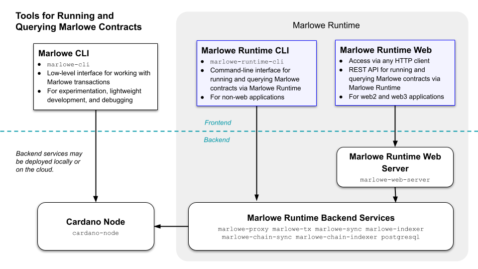 Developer tools ecosystem